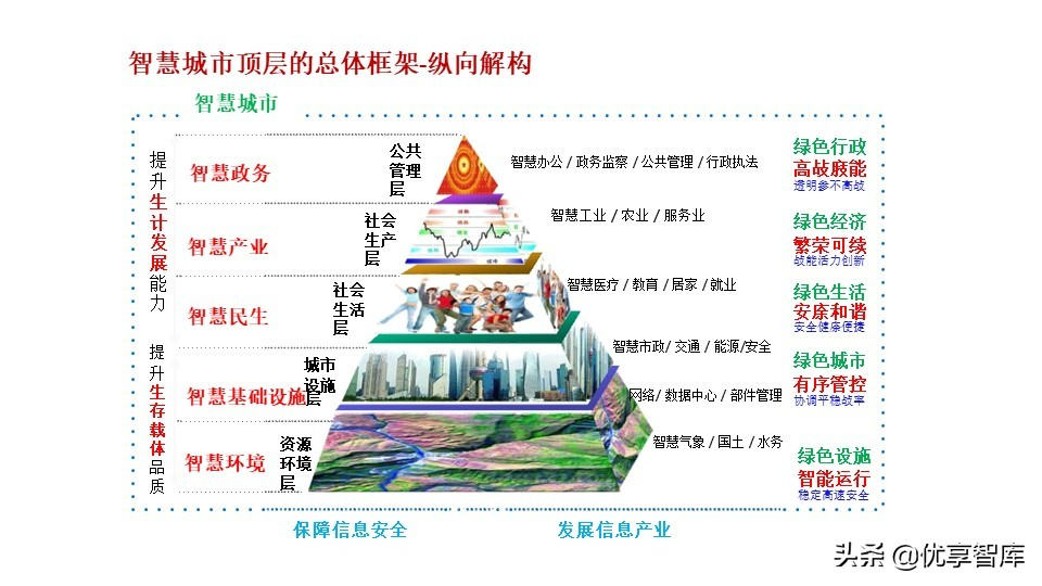 新型智慧城市大脑顶层设计方案（PPT）