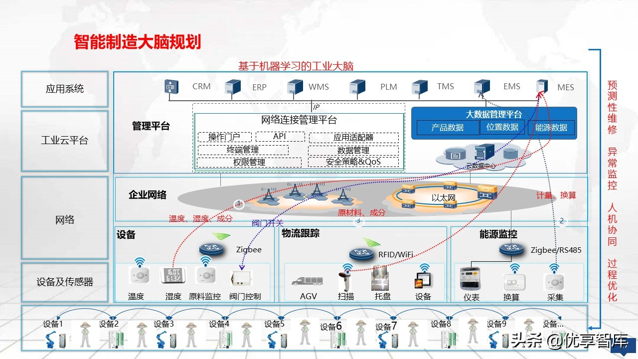 智能制造大数据平台及数字化工厂大数据顶层规划建设方案（PPT）