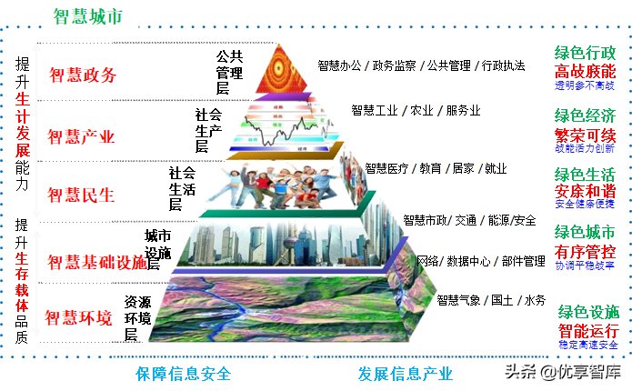 新型智慧城市大脑顶层设计方案（PPT）