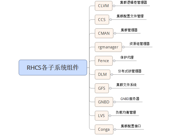RHCS集群简介及配置web高可用_RHCS集群简介及配置web高可用_03